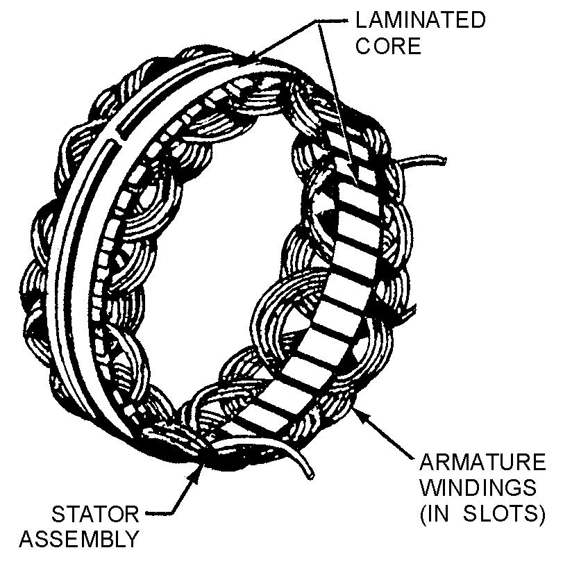 The stators of all rotating-field alternators are about the same. The stator consists of a laminated iron core with the armature windings embedded in this core as shown in figure 3-2.
