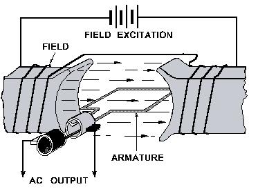 The ROTATING ARMATURE-ALTERNATOR is essentially a loop rotating through a stationary magnetic fealties cutting action of the loop through the magnetic