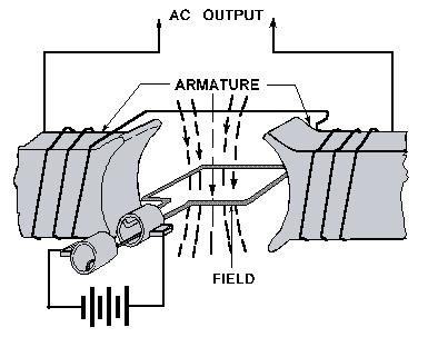 The ROTATING-FIELD ALTERNATOR has a stationary armature and a rotating field.