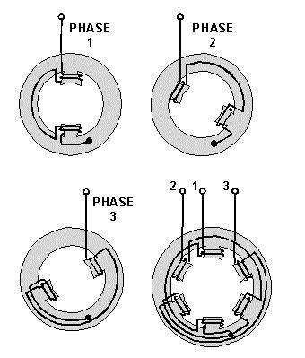 THREE-PHASE ROTATING FIELDS The three-phase induction motor also operates on the principle of a rotating magnetic field.