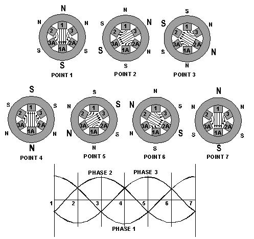 Figure 4-5. Three-phase rotating-field polarities and input voltages. The results of this analysis are shown for voltage points 1 through 7 in figure 4-5.