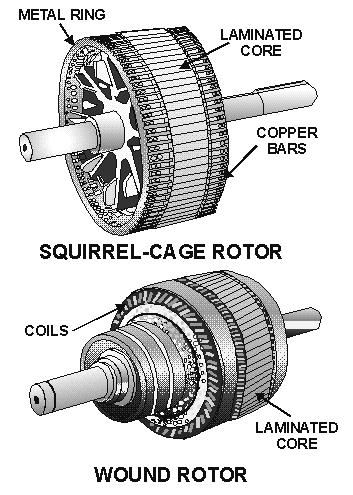 The rotor is then called a wound rotor. Figure 4-8. Induction motor. Figure 4-9. Types of ac induction motor rotors.