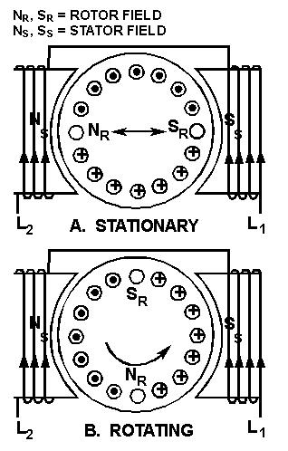 Figure 4-10. Rotor currents in a single-phase ac induction motor.