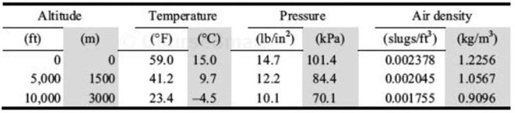 Aerodynamic Resistance - R a Air density is a function of both