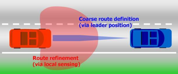 LEADER-FOLLOWER APPROACH The vehicles follow a leader-follower approach: when the leader is visible, then the follower follows exactly its trajectory; local sensing is used to refine its position on