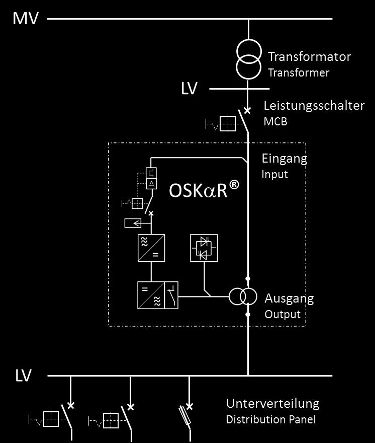 OSKαR The protection of the loads remains sally nchanged, becase of the minimal changes of the short circit crrent. Loads OSKαR BASIC SETUP OSKαR is delivered in one or more standard control cabinets.