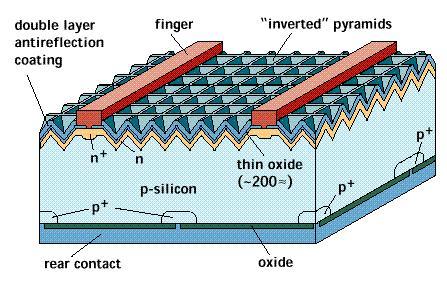 Modelling of solar cell Materials