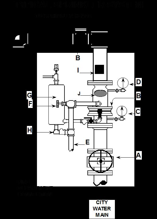 Engine Module Page 1 of 5 SPRINKLER SYSTEM CONTROLS Control and Operating Valves Integral to each sprinkler system is the main control valve.