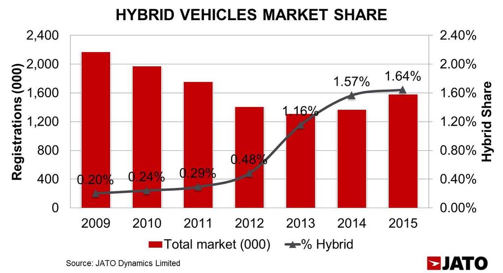 FOCUS ON ITALY: HYBRID VEHICLES TREND AND SHARE Hybrids market share has grown over the last five years, thanks to the introduction of new vehicles, incentives and improving market conditions.