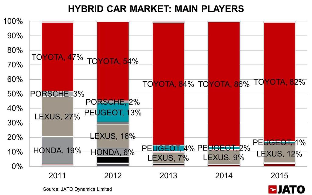 Toyota is reinforcing its dominant position in the hybrid sector, showing progressive increases in both volumes and market share.