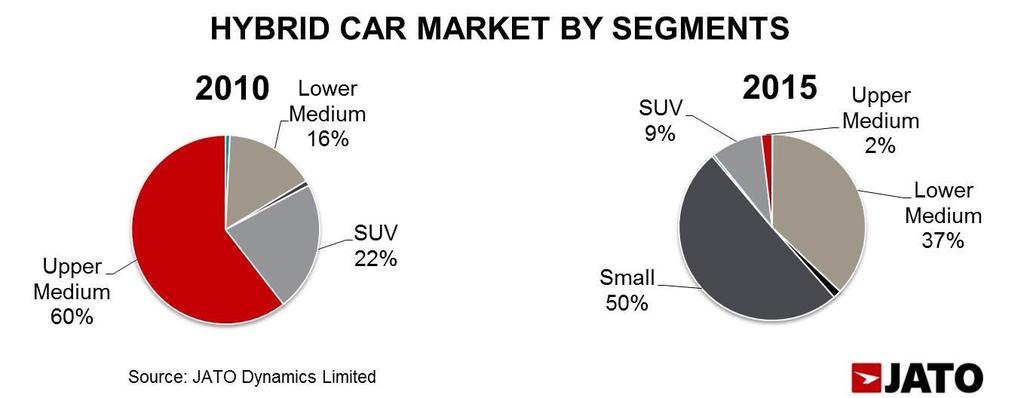Based on the segmentation, there has been a notable shift from big to small cars. The Small and Lower Medium segments now account for 87% of new hybrids.