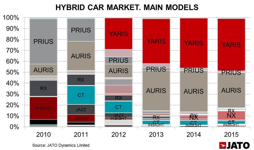 This reflects on broader market trends and also follows the increase in the number of new hybrid models in key segments (up from four in 2010 to 13 in 2015).