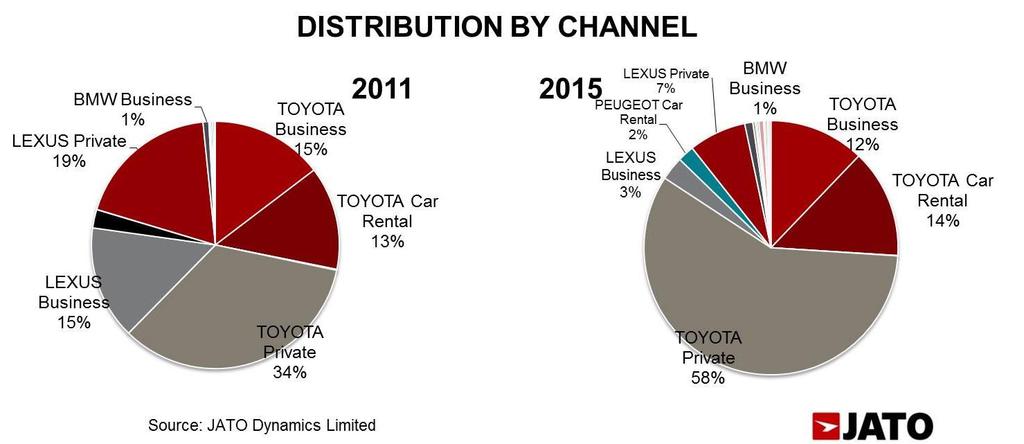 At model level, the Toyota Prius, Lexus RX and CT progressively reduced their market share from 2010 to 2013, with both the Auris and Yaris gaining over that period and beyond to strengthen Toyota s