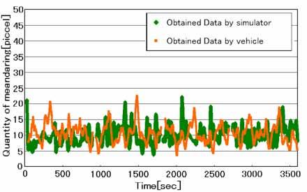 Although these data might be different between in-vehicles and the driving simulator for drivers who are drowsy on inebriate, it is very hard to run this experiment on actual equipment and in actual