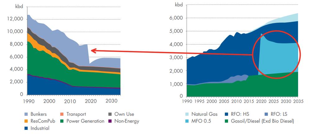 Up to 3mbd of HSFO bunker demand may be displaced Global Residual Fuel Oil demand by sector Bunker