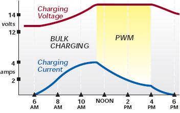 The boost stage remains for 120 minutes and then reduces into a float charge. This is where the PWM technology applies.