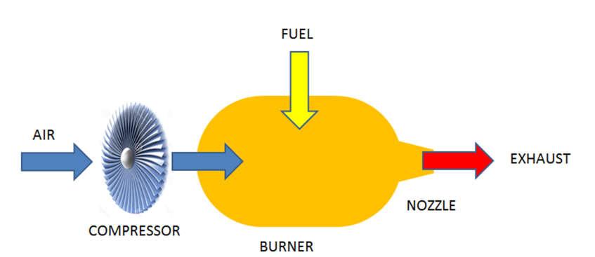Put fuel into a container and let it burn. Exhaust gas will generate high pressure.