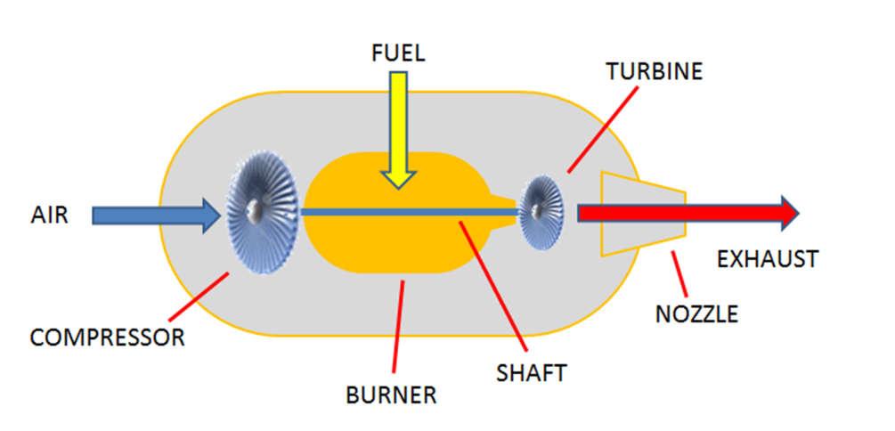 But who will provide energy for the compressor blades to rotate? We could use a little amount of the exhaust energy to spin the compressor. Let s put a turbine between the burner and the nozzle.