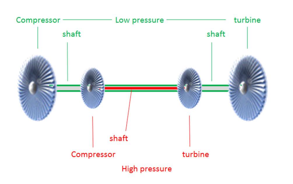 After spinning the turbine, the exhaust gas will still have enough energy to push the engine and the airplane at the requested speed.