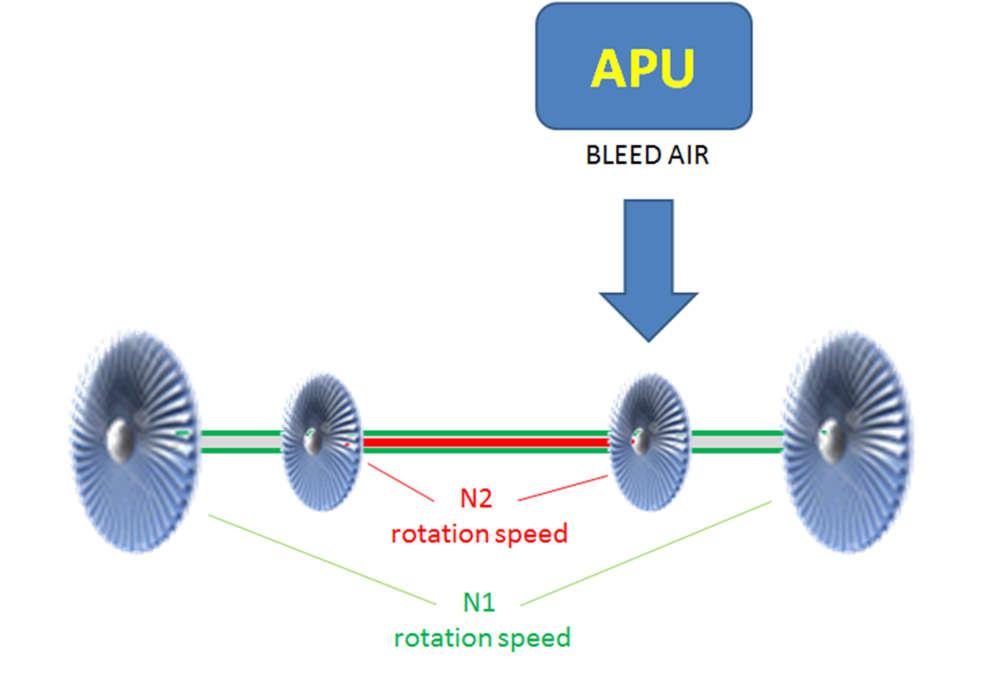 When we start the engine, we blow compressed (bleed) air from the APU directly into the high pressure section turbine: When the high