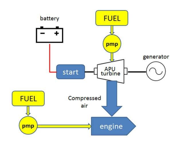 Pre-start situation. I f you want to make a complete engine start simulation, verify that each command is in its inactive state: 1. Battery switch off. 2. Start pump switch off 3.