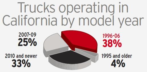 Figure 2: Truck Operating in California by Model Year (Equipment World, 2017) Complying with the Truck and Bus Regulation Complying with the current code involves understanding what phase of