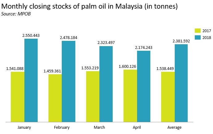 VEG-OIL: DRY WEATHER DOWNGRADES EU RAPESEED Last week, we have seen the sharpest fall in Malaysian palm oil prices in 7 weeks.