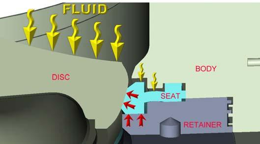 When the fluid from different direction at the disc, to use fluid pressure that the seat and disc ensure seal to reach bi-directional pressure (Fig. 1-2).