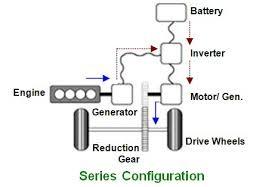 When large amounts of power are required, the motor draws electricity from both the batteries and the generator.