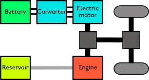 alternator (see figures above). The battery can be recharged during regenerative breaking, and during cruising (when the ICE power is higher than the required power for propulsion).