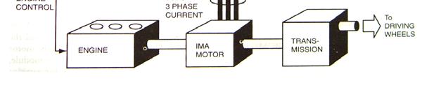 that make the IMA system work Battery Module-(BM), Battery Condition Monitor-(BCM),