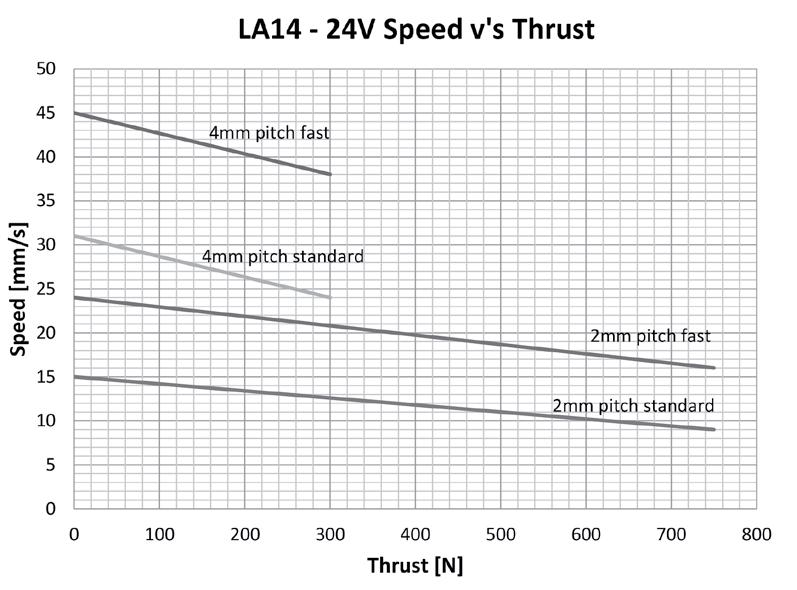 Speed and current curves - 24V motor
