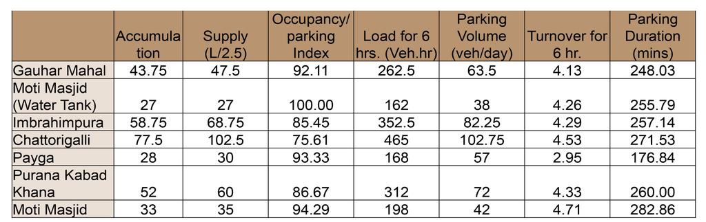 4. DEMAND FOR PARKING (COMMUTERS) Off street Demand, on weekdays Accumulation Turnover Highest parking accumulation is observed at Chhattorigalli Multi Level Parking Plaza as the location is near to