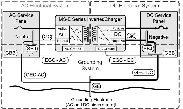 Installation Method 2 (Figure 2-14): When the AC and DC service panels are near each other, then the AC grounding electrode conductor (GEC AC) and the DC grounding electrode conductor (GEC DC) can be