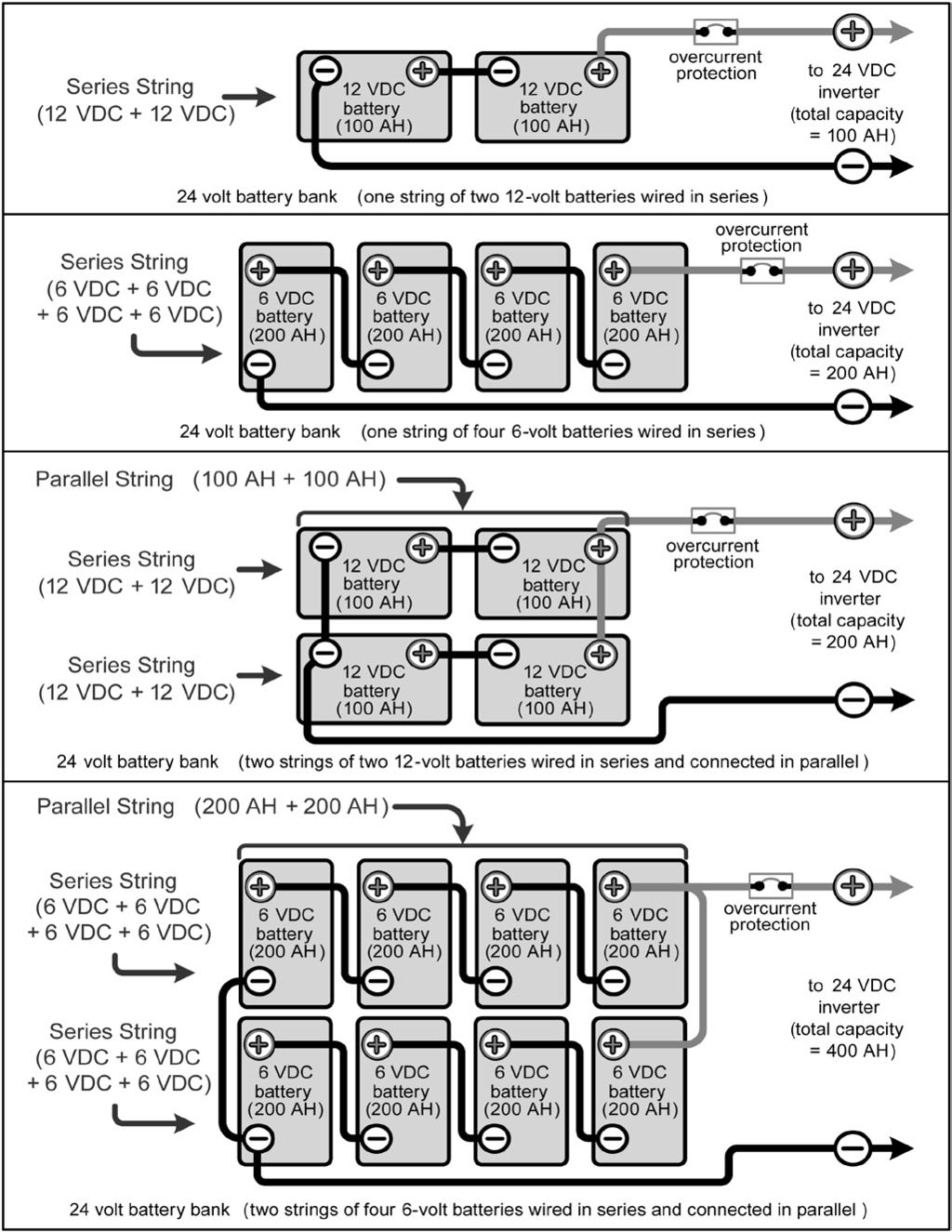 Appendix B - Battery Information to 24 VDC inverter (total capacity = 100 AH) 24 volt battery bank (one string of two 12-volt batteries wired in series) to 24 VDC inverter (total capacity = 200 AH)