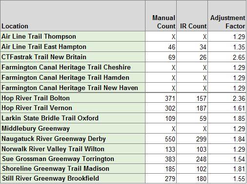 In an attempt to account for missing data, estimated annual totals were calculated by multiplying the average daily use on each trail (for days with data) by 365.