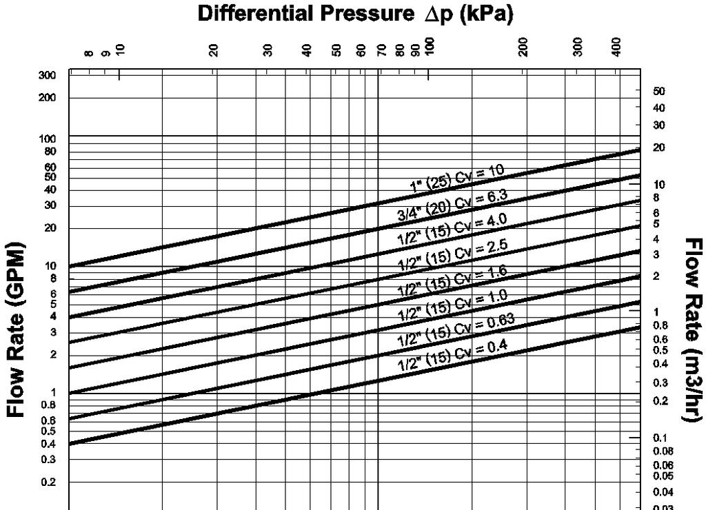 Selection Example Select a valve given: 1 = Required flow = 500 gpm 2 = Desired pressure drop = 5 psi 3 = Select a 5-inch (125 mm) valve, Cv 250. Figure 1. Water Capacity Graph. Table 4.