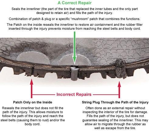 Tyre Tech and General Tire Information A punctured speed rated tyre brings with it additional considerations.