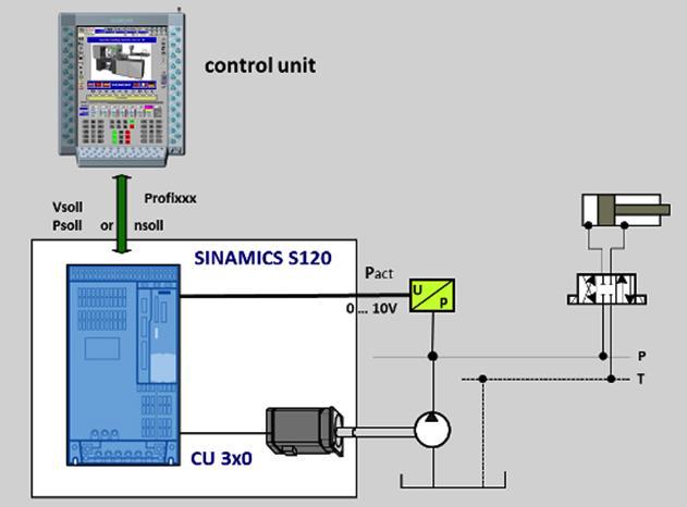 DCC application Ready-to-use free templates DCC (Drive Control Chart) application for SINAMICS S120 high-performance/servo drives Standard application program Feedforward leakage compensation Q