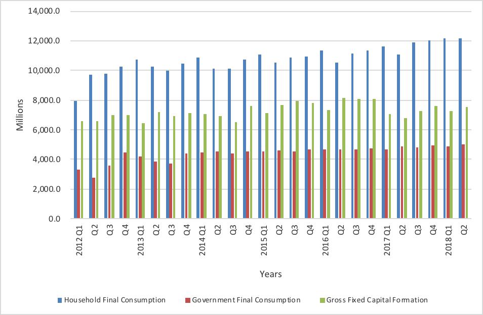 2.2.2 Components of GDP by Type of Expenditure The total final consumption expenditure recorded an increase of 7.