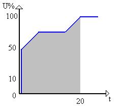 5-6 Examples of Starting Curves 1 Upon start the voltage quickly increases to the Initial Voltage value of 30 % U and than gradually ramps up to nominal.
