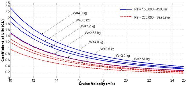 Figure 8 Weight Sensitivity Analysis for Slybird at Sea Level V. Conclusion The configuration of a fixed wing unmanned air vehicle with a maximum takeoff weight of 2.