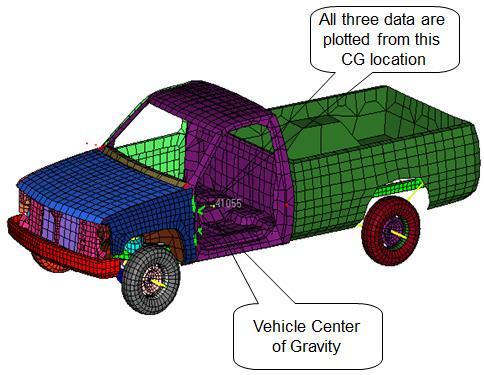 Vehicle Roll Angle: The vehicle roll angle is plotted from the center of gravity point of the vehicle.
