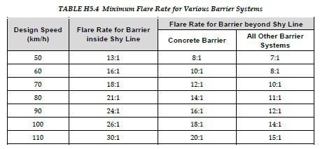 Minimum Flare Rate If flare rate is x:1, the numerical