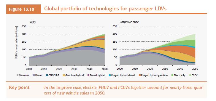 By 2050 automakers will need to sell mainly near-zero emission vehicles (plug-ins