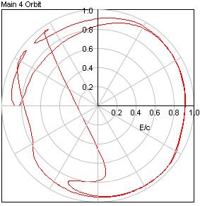Bearing Orbit Correlation Peak