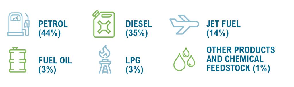 Refinery Production & Petroleum Product Demand From domestic & imported crudes, our refineries produce: In 2017-18, Australia s refineries supplied close to half of the total petroleum products