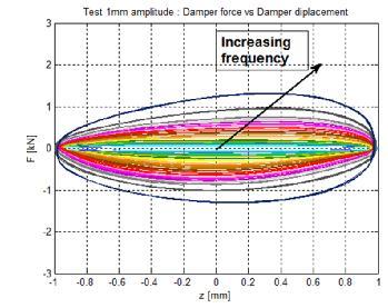 Dampers Force velocity diagram