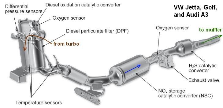 Diesel Particulate Filter system without additive DPF Euro5 architecture with NOx filtering (no SCR) The 2009+ VW Jetta DPF system is shown below.