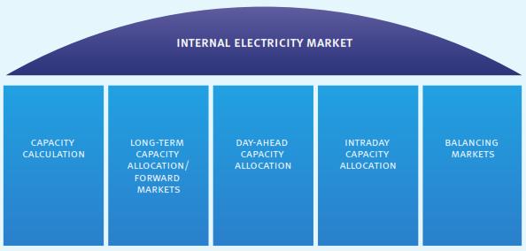 Energy Market Implementation of the Third Energy